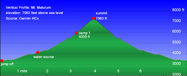 vertical profile Mt. Matutum