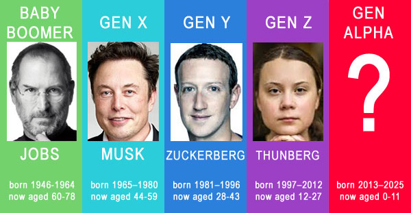 Generations: Baby Boomers to Gen Alpha